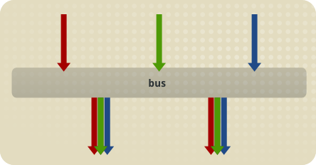 How audio busses work