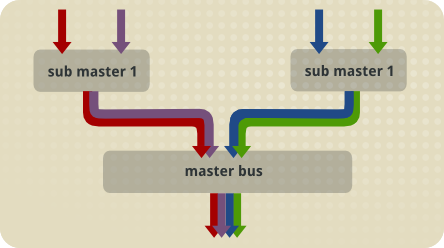 The relationship between the master bus and sub-master busses